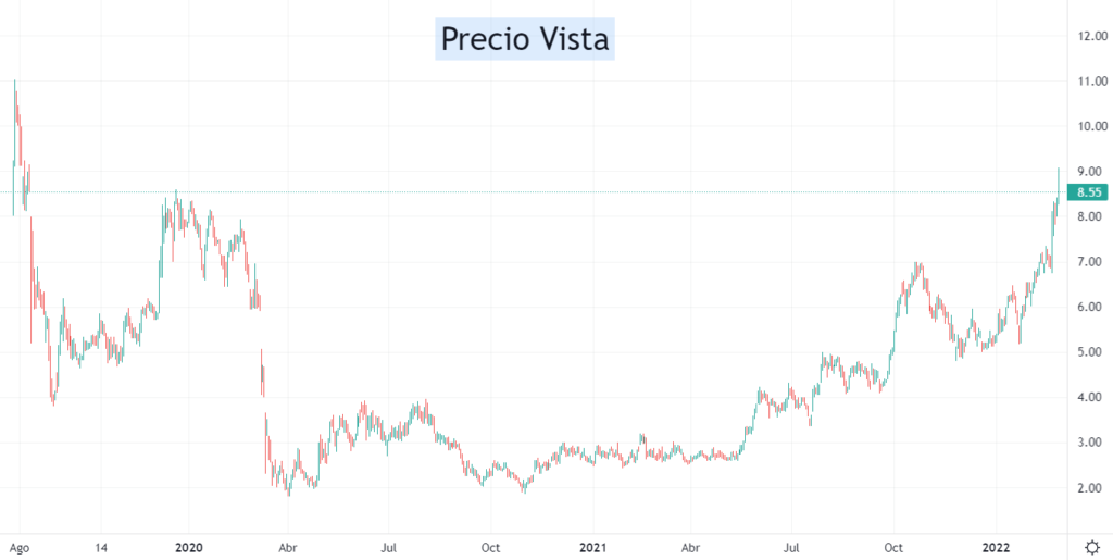 Gráfico que muestra la evolución del precio de las acciones de Vista Oil.