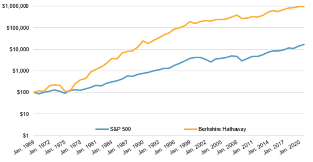 Comparación entre el rendimiento de la compañía de Warren Buffet y el S&P 500